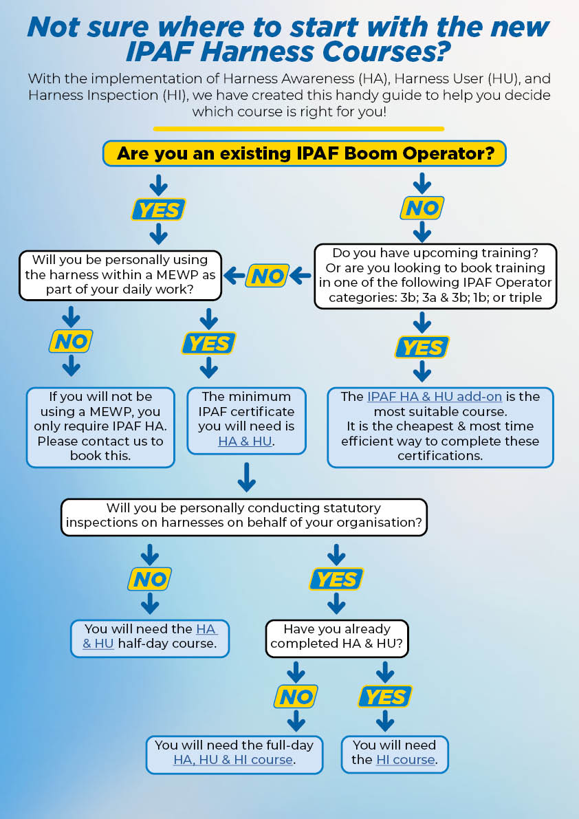 New IPAF Harness Courses Explained